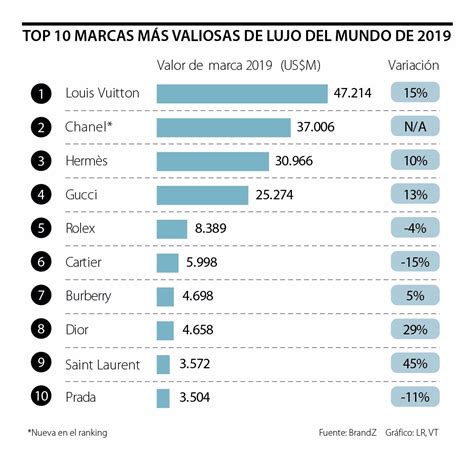 que es mas caro dior o chanel|Top 10: las marcas de lujo más valiosas del mundo en 2018.